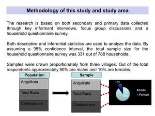 The research is based on both secondary and primary data collected
through key informant interviews, focus group discussions and a
household questionnaire survey.
Both descriptive and inferential statistics are used to analyze the data. By
assuming a 95% confidence interval, the total sample size for the
household questionnaire survey was 331 out of 788 households.
Samples were drawn proportionately from three villages. Out of the total
respondents approximately 90% are males and 10% are females.
Methodology of this study and study area
Angulkata
Tetul Baria
Charkashem
Angulkata
Tetul Baria
Charkashem
Population Sample
90%
10%
Male
Female
 