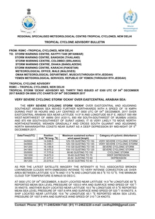 Contact: Phone: (91) 11-24652484 FAX: (91) 11-24623220 e-mail :cwdhq2008@gmail.com
REGIONAL SPECIALISED METEOROLOGICAL CENTRE-TROPICAL CYCLONES, NEW DELHI
TROPICAL CYCLONE ADVISORY BULLETIN
FROM: RSMC –TROPICAL CYCLONES, NEW DELHI
TO: STORM WARNING CENTRE, NAYPYI TAW (MYANMAR)
STORM WARNING CENTRE, BANGKOK (THAILAND)
STORM WARNING CENTRE, COLOMBO (SRILANKA)
STORM WARNING CENTRE, DHAKA (BANGLADESH)
STORM WARNING CENTRE, KARACHI (PAKISTAN)
METEOROLOGICAL OFFICE, MALE (MALDIVES)
OMAN METEOROLOGICAL DEPARTMENT, MUSCAT(THROUGH RTH JEDDAH)
YEMEN METEOROLOGICAL SERVICES, REPUBLIC OF YEMEN (THROUGH RTH JEDDAH)
TROPICAL CYCLONE ADVISORY
RSMC – TROPICAL CYCLONES, NEW DELHI
TROPICAL STORM ‘OCKHI’ ADVISORY NO. THIRTY TWO ISSUED AT 0300 UTC OF 04
th
DECEMBER
2017 BASED ON 0000 UTC CHARTS OF 04
th
DECEMBER 2017
VERY SEVERE CYCLONIC STORM ‘OCKHI’ OVER EASTCENTRAL ARABIAN SEA:
THE VERY SEVERE CYCLONIC STORM ‘OCKHI’ OVER EASTCENTRAL AND ADJOINING
SOUTHEAST ARABIAN SEA MOVED FURTHER NORTHWARDS WITH A SPEED OF 18 KMPH
DURING PAST 06 HOURS AND LAY CENTRED AT 0000 UTC OF 04
th
DECEMBER, 2017 OVER
EASTCENTRAL ARABIAN SEA NEAR LATITUDE 14.5º N AND LONGITUDE 68.5º E, ABOUT 590 KM
WEST-NORTHWEST OF AMINI DIVI (43311), 690 KM SOUTH-SOUTHWEST OF MUMBAI (43003)
AND 870 KM SOUTH-SOUTHWEST OF SURAT (42840). IT IS VERY LIKELY TO MOVE NORTH-
NORTHEASTWARDS, WEAKEN GRADUALLY AND CROSS SOUTH GUJARAT AND ADJOINING
NORTH MAHARASHTRA COASTS NEAR SURAT AS A DEEP DEPRESSION BY MID-NIGHT OF 5
th
DECEMBER 2017.
Date/Time(UTC) Position
(Lat.
0
N/ long.
0
E)
Maximum sustained surface
wind speed (kmph)
Category of cyclonic disturbance
04/0000 14.5/68.5 125-135 GUSTING TO 150 VERY SEVERE CYCLONIC STORM
04/0600 15.3/69.1 120-130 GUSTING TO 145 VERY SEVERE CYCLONIC STORM
04/1200 16.1/69.6 110-120 GUSTING TO 135 SEVERE CYCLONIC STORM
04/1800 16.9/70.2 100-110 GUSTING TO 120 SEVERE CYCLONIC STORM
05/0000 17.7/70.8 80-90 GUSTING TO 100 CYCLONIC STORM
`05/1200 19.6/72.0 55-65 GUSTING TO 75 DEEP DEPRESSION
06/0000 21.3/73.2 40-50 GUSTING TO 60 DEPRESSION
06/1200 23.0/74.4 20-30 GUSTING TO 40 LOW
AS PER THE LATEST SATELLITE IMAGERY THE INTENSITY IS T4.0. ASSOCIATED BROKEN
LOW/MEDIUM CLOUDS WITH EMBEDDED INTENSE TO VERY INTENSE CONVECTION LIE OVER
AREA BETWEEN LATITUDE 12.0
0
N AND 17.0
0
N AND LONGITUDE 66.5
0
E TO 72
0
E. THE MINIMUM
CLOUD TOP TEMPERATURE IS MINUS 93 DEG C.
AT 0000 UTC OF 04
th
DECEMBER, A BUOY LOCATED NEAR LATITUDE 14.9
0
N/ LONGITUDE 69
0
E
REPORTED MEAN SEA LEVEL PRESSURE OF 1003.0 HPA AND SURFACE WIND SPEED OF 100
0
/
35 KNOTS. ANOTHER BUOY LOCATED NEAR LATITUDE 18.5
0
N/ LONGITUDE 67.5
0
E REPORTED
MEAN SEA LEVEL PRESSURE OF 1007.9 HPA AND SURFACE WIND SPEED OF 020
0
/ 18 KNOTS. A
SHIP LOCATED NEAR LATITUDE 10.6
0
N/ LONGITUDE 65.1
0
E REPORTED MEAN SEA LEVEL
PRESSURE OF 1007.9 HPA AND SURFACE WIND SPEED OF 310
0
/ 24 KNOTS.
 