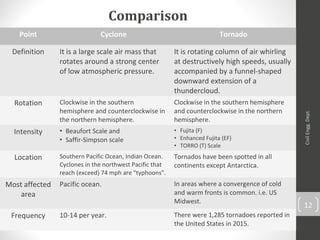 Cyclone vs Tornado | PPT