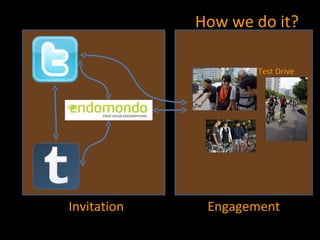 How we do it? Test Drive Invitation Engagement 