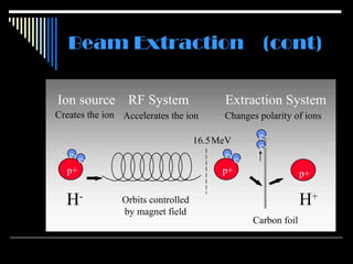 Beam Extraction   (cont) H - Ion source Creates the ion Orbits controlled by magnet field RF System Accelerates the ion Carbon foil H + Extraction System Changes polarity of ions 16.5 MeV p+ e- e- p+ e- e- p+ e- e- 