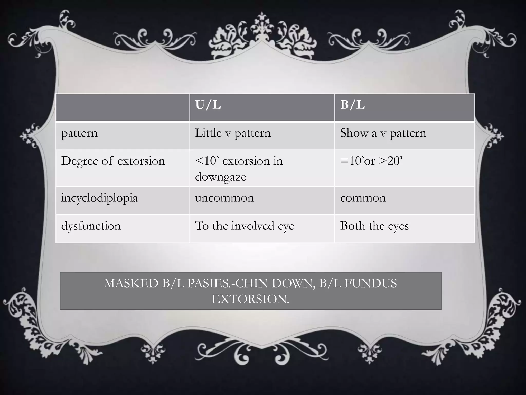 U/L B/L
pattern Little v pattern Show a v pattern
Degree of extorsion <10’ extorsion in
downgaze
=10’or >20’
incyclodiplopia uncommon common
dysfunction To the involved eye Both the eyes
MASKED B/L PASIES.-CHIN DOWN, B/L FUNDUS
EXTORSION.
 