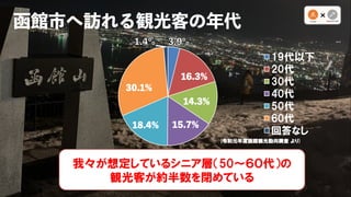 函館市へ訪れる観光客の年代
16.3%
14.3%
15.7%
18.4%
30.1%
19代以下
20代
30代
40代
50代
60代
回答なし
我々が想定しているシニア層（50〜６０代）の
観光客が約半数を閉めている
(令和元年度函館観光...