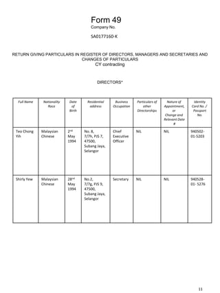 Form 49
Company No.
SA0177160-K
RETURN GIVING PARTICULARS IN REGISTER OF DIRECTORS, MANAGERS AND SECRETARIES AND
CHANGES OF PARTICULARS
CY contracting
DIRECTORS*
Full Name Nationality
Race
Date
of
Birth
Residential
address
Business
Occupation
Particulars of
other
Directorships
Nature of
Appointment,
or
Change and
Relevant Date
#
Identity
Card No. /
Passport
No.
Teo Chong
Yih
Malaysian
Chinese
2nd
May
1994
No. 8,
7/7h, PJS 7,
47500,
Subang Jaya,
Selangor
Chief
Executive
Officer
NIL NIL 940502-
01-5203
Shirly Yew Malaysian
Chinese
28nd
May
1994
No.2,
7/7g, PJS 9,
47500,
Subang Jaya,
Selangor
Secretary NIL NIL 940528-
01- 5276
11
 