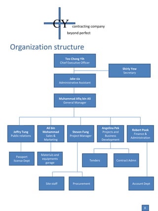 Organization structure
CY contracting company
beyond perfect
Jake sia
Administrative Assistant
Teo Chong Yih
Chief Executive Officer
Jeffry Tung
Public relations
Muhammad Afiq bin Ali
General Manager
Steven Fung
Project Manager
Ali bin
Mohammad
Sales &
Marketing
Angelina Pek
Projects and
Business
Development
Robert Pook
Finance &
Administration
Passport
license Dept Contract Admn
Materials and
equipments
garage
ProcurementSite staff
Tenders
Account Dept
8
Shirly Yew
Secretary
 