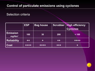Control of particulate emissions using cyclones

Selection criteria


              ESP    Bag house   Scrubber High efficiency
                                          Cyclones
Emission       100       30         200          < 100
   mg/Nm 3



Reliability    ++         +         ++          ++++
Cost          ++++      ++++       +++            +
 