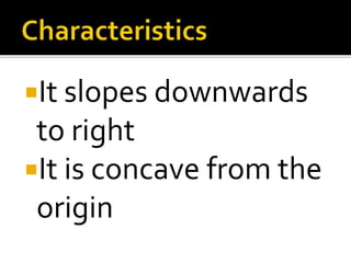 It slopes downwards
to right
It is concave from the
origin
 