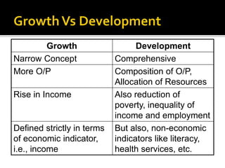 Growth Development
Narrow Concept Comprehensive
More O/P Composition of O/P,
Allocation of Resources
Rise in Income Also reduction of
poverty, inequality of
income and employment
Defined strictly in terms
of economic indicator,
i.e., income
But also, non-economic
indicators like literacy,
health services, etc.
 
