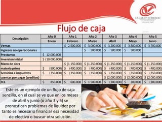 Flujo de caja
Año 0 Año 1 Año 2 Año 3 Año 4 Año 5
Enero Febrero Marzo Abril Mayo Junio
Ventas 2.500.000$ 3.000.000$ 3.200.000$ 3.800.000$ 3.700.000$
Ingresos no operacionales 500.000$ 500.000$ 500.000$
Prestamos 12.000.000$
Inversion inicial (10.000.000)$
Mano de obra (1.150.000)$ (1.250.000)$ (1.250.000)$ (1.250.000)$ (1.250.000)$
materia prima (800.000)$ (400.000)$ (400.000)$ (400.000)$ (400.000)$ (400.000)$
Servicios e impuestos (350.000)$ (350.000)$ (350.000)$ (350.000)$ (350.000)$ (350.000)$
cuentas por pagar (creditos) (2.000.000)$ (2.000.000)$ (2.000.000)$
FCL 850.000$ 600.000$ 1.500.000$ (300.000)$ 300.000$ (300.000)$
Descripción
Este es un ejemplo de un flujo de caja
sencillo, en el cual se ve que en los meses
de abril y junio (o año 3 y 5) se
pronostican problemas de liquidez por
tanto es necesario financiar esa necesidad
de efectivo o buscar otra solución.
 