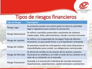 Tipos de riesgos financieros
Tipo de Riesgo Descripción
Riesgo Legal
Se presenta cuando una contra-parte no tiene la autoridad
legal o regulatoria para realizar la transacción
Riesgo Operacional
Se refiere a perdidas potenciales resultantes de sistemas
inadecuados, fallas administrativas, fraude o errores humanos
Riesgo de Liquidez
Se refiere a la incapacidad de conseguir flujos de efectivo
necesarios, lo que puede forzar a una liquidación anticipada
Riesgo de Crédito
Se presenta cuando las contrapartes están poco dispuestas o
imposibilitadas para cumplir sus obligaciones contractuales
Riesgo de Mercado
Se deriva de cambio en los precios de los activos y pasivos
financieros (o volátiles) y se mide a través de los cambios en el
valor de su cotización en el mercado
Riesgo Transacción
Asociado a la transacción individual de moneda extranjera:
importaciones, exportaciones, capital extranjero o prestamos
 