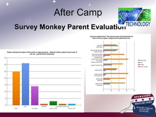 Survey Monkey Parent Evaluation After Camp 