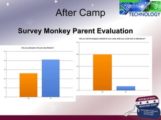 Survey Monkey Parent Evaluation After Camp 