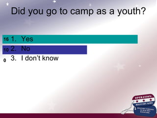 Yes No I don’t know Did you go to camp as a youth? 