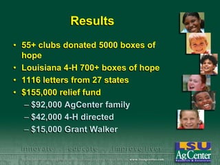 Results
• 55+ clubs donated 5000 boxes of
hope
• Louisiana 4-H 700+ boxes of hope
• 1116 letters from 27 states
• $155,000 relief fund
– $92,000 AgCenter family
– $42,000 4-H directed
– $15,000 Grant Walker

 
