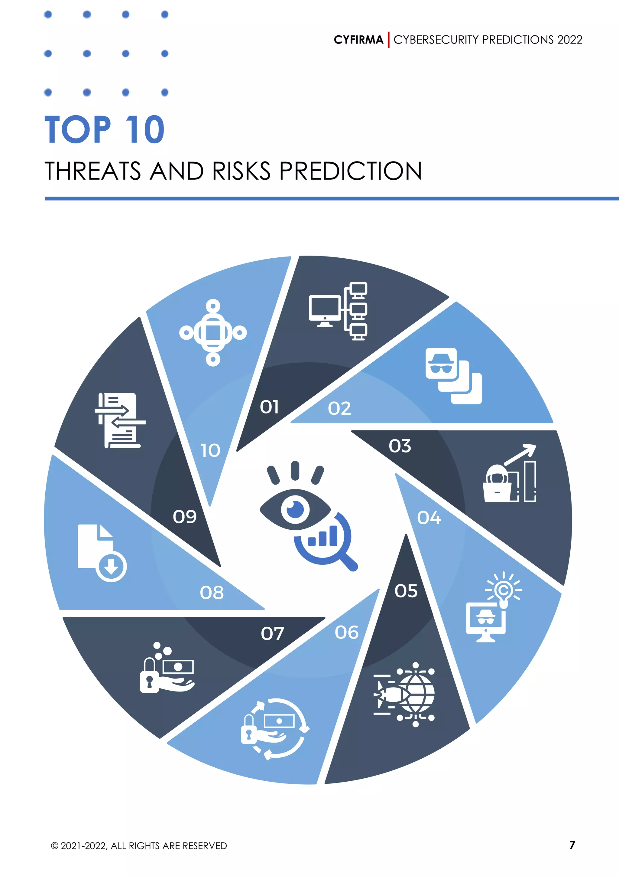 CYFIRMA CYBERSECURITY PREDICTIONS 2022
© 2021-2022, ALL RIGHTS ARE RESERVED 7
TOP 10
THREATS AND RISKS PREDICTION
 