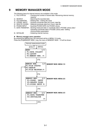 9-1
9 MEMORY MANAGER MODE
9 MEMORY MANAGER MODE
The following items for internal memory are available in this mode.
1) FILE STATUS : Checking the number of stored data / Remaining internal memory
capacity.
2) SEARCH : Searching the recorded data.
3) FILE MAINTAN. : Deleting files / Editing file name
4) COORD. INPUT : Inputting coordinate data into Coord. data file.
5) DELETE COORD. : Deleting coordinate data from Coord. data file.
6) PCODE INPUT : Inputting PCODE DATA into PCODE Library
7) DATA TRANSFER : Sending measured data or coordinate data or PCODE Library data /
Uploading coordinate data or PCODE Library data / Setting
communication parameters
8) INITIALIZE : Initializing internal memory.
Memory manager menu operation
By pressing the [MENU] key, the instrument will be in MENU 1/3 mode.
Press the [F3](MEMORY MGR. ) key, the menu of MEMORY MGR. 1/3 will be shown.
Normal measurement mode
MENU 1/3
F1:DATA COLLECT
F2:LAYOUT
F3:MEMORY MGR. P↓
MEMORY MGR. 1/3
F1:FILE STATUS
F2:SEARCH
F3:FILE MAINTAN.P↓
[ESC] [MENU]
MEMORY MGR. 2/3
F1:COORD. INPUT
F2:DELETE COORD
F3:PCODE INPUT P↓
MEMORY MGR. 3/3
F1:DATA TRANSFER
F2:INITIALIZE
P↓
[F3]
[F4]
[F4]
[F4]
MEMORY MGR. MENU 1/3
MEMORY MGR. MENU 2/3
MEMORY MGR. MENU 3/3
 