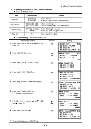 9-16
9 MEMORY MANAGER MODE
9.7.3 Setting Parameter of Data Communications
Items of the Parameter
Example Setting Baud rate : 19200 baud
Item Selecting Item Contents
F1: Protocol
[ACK/NAK],
[ONE WAY]
Setting Protocol
[ACK/NAK] or [ONE WAY] communication
F2: Baud rate
1200, 2400, 4800,
9600, 19200, 38400
Setting transfer speed
1200/2400/4800/9600/19200/38400 baud
F3: Char. / Parity
[7/EVEN], [7/ODD],
[8/NON]
Setting data length and parity.
[7bit, even], [7bit, odd], [8bit,none]
F1: Stop Bits 1, 2 Setting Stop 1 bit or 2bits
Operating procedure Operation Display
1 Press the [F3](MEMORY MGR.) key from the
menu 1/3.
[F3]
2 Press the [F4](P↓) key twice. [F4]
[F4]
3 Press the [F1](DATA TRANSFER) key. [F1]
4 Press the [F1](GTS FORMAT) key . [F1]
5 Press the [F3](COMM. PARAMETERS) key. [F3]
6 Press the [F2](BAUD RATE) key.
[ ] indicates present setting.
[F2]
7 Select the items by pressing [ ] or [ ], [ ]
and [ ] keys. *1)
[ ]
[ ]
8 Press the [F4](ENTER) key. [F4]
*1) To cancel setting, press the [ESC] key.
MEMORY MGR. 1/3
F1:FILE STATUS
F2:SEARCH
F3:FILE MAINTAN P↓
MEMORY MGR. 3/3
F1:DATA TRANSFER
F2:INITIALIZE
P↓
DATA TRANSFER
F1:GTS FORMAT
F2:SSS FORMAT
DATA TRANSFER
F1:SEND DATA
F2:LOAD DATA
F3:COMM. PARAMETERS
COMM. PARAMETERS 1/2
F1:PROTOCOL
F2:BAUD RATE
F3:CHAR./PARITY P↓
BAUD RATE
[1200] 2400 4800
9600 19200 38400
ENTER
BAUD RATE
1200 2400 4800
9600 [19200]38400
ENTER
COMM. PARAMETERS 1/2
F1:PROTOCOL
F2:BAUD RATE
F3:CHAR./PARITY P↓
 