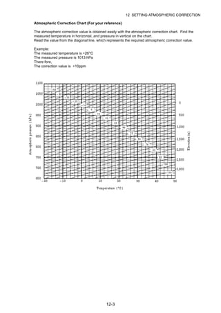 12-3
12 SETTING ATMOSPHERIC CORRECTION
Atmospheric Correction Chart (For your reference)
The atmospheric correction value is obtained easily with the atmospheric correction chart. Find the
measured temperature in horizontal, and pressure in vertical on the chart.
Read the value from the diagonal line, which represents the required atmospheric correction value.
Example:
The measured temperature is +26°C
The measured pressure is 1013 hPa
There fore,
The correction value is +10ppm
 