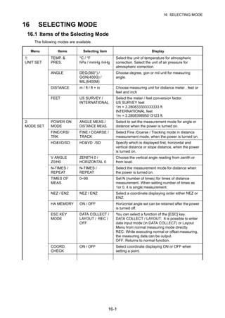 16-1
16 SELECTING MODE
16 SELECTING MODE
16.1 Items of the Selecting Mode
The following modes are available.
Menu Items Selecting item Display
1:
UNIT SET
TEMP. &
PRES.
°C / °F
hPa / mmHg /inHg
Select the unit of temperature for atmospheric
correction. Select the unit of air pressure for
atmospheric correction.
ANGLE DEG(360°) /
GON(400G) /
MIL(6400M)
Choose degree, gon or mil unit for measuring
angle.
DISTANCE m / ft / ft + in Choose measuring unit for distance meter , feet or
feet and inch
FEET US SURVEY /
INTERNATIONAL
Select the meter / feet conversion factor.
US SURVEY feet
1m = 3.280833333333333 ft.
INTERNATIONAL feet
1m = 3.280839895013123 ft.
2:
MODE SET
POWER ON
MODE
ANGLE MEAS./
DISTANCE MEAS.
Select to set the measurement mode for angle or
distance when the power is turned on.
FINE/CRS/
TRK
FINE / COARSE /
TRACK
Select Fine /Coarse / Tracking mode in distance
measurement mode, when the power is turned on.
HD&VD/SD HD&VD /SD Specify which is displayed first, horizontal and
vertical distance or slope distance, when the power
is turned on.
V ANGLE
Z0/H0
ZENITH 0 /
HORIZONTAL 0
Choose the vertical angle reading from zenith or
from level.
N-TIMES /
REPEAT
N-TIMES /
REPEAT
Select the measurement mode for distance when
the power is turned on.
TIMES OF
MEAS.
0~99 Set N (number of times) for times of distance
measurement. When setting number of times as
1or 0, it is single measurement.
NEZ / ENZ NEZ / ENZ Select a coordinate displaying order either NEZ or
ENZ.
HA MEMORY ON / OFF Horizontal angle set can be retained after the power
is turned off.
ESC KEY
MODE
DATA COLLECT /
LAYOUT / REC /
OFF
You can select a function of the [ESC] key.
DATA COLLECT / LAYOUT: It is possible to enter
data input mode (in DATA COLLECT) or Layout
Menu from normal measuring mode directly.
REC: While executing normal or offset measuring,
the measuring data can be output.
OFF: Returns to normal function.
COORD.
CHECK
ON / OFF Select coordinate displaying ON or OFF when
setting a point.
 