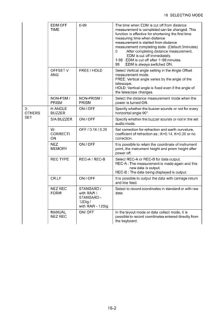 16-2
16 SELECTING MODE
EDM OFF
TIME
0-99 The time when EDM is cut off from distance
measurement is completed can be changed. This
function is effective for shortening the first time
measuring time when distance
measurement is started from distance
measurement completing state. (Default:3minutes)
0 :After completing distance measurement,
EDM is cut off immediately.
1-98 :EDM is cut off after 1~98 minutes.
99 :EDM is always switched ON.
OFFSET V
ANG
FREE / HOLD Select Vertical angle setting in the Angle Offset
measurement mode.
FREE: Vertical angle varies by the angle of the
telescope.
HOLD: Vertical angle is fixed even if the angle of
the telescope changes.
NON-PSM /
PRISM
NON-PRISM /
PRISM
Select the distance measurement mode when the
power is turned ON.
3:
OTHERS
SET
H-ANGLE
BUZZER
ON / OFF Specify whether the buzzer sounds or not for every
horizontal angle 90°.
S/A BUZZER ON / OFF Specify whether the buzzer sounds or not in the set
audio mode.
W-
CORRECTI
ON
OFF / 0.14 / 0.20 Set correction for refraction and earth curvature,
coefficient of refraction as ; K=0.14, K=0.20 or no
correction.
NEZ
MEMORY
ON / OFF It is possible to retain the coordinate of instrument
point, the instrument height and prism height after
power off.
REC TYPE REC-A / REC-B Select REC-A or REC-B for data output.
REC-A : The measurement is made again and this
new data is output.
REC-B : The data being displayed is output.
CR,LF ON / OFF It is possible to output the data with carriage return
and line feed.
NEZ REC
FORM
STANDARD /
with RAW /
STANDARD -
12Dig /
with RAW - 12Dig
Select to record coordinates in standard or with raw
data.
MANUAL
NEZ REC
ON/ OFF In the layout mode or data collect mode, it is
possible to record coordinates entered directly from
the keyboard.
 