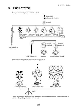 21-1
21 PRISM SYSTEM
21 PRISM SYSTEM
Arrangement according to your needs is possible.
It is possible to change the combination according purpose.
Use the above prisms after setting them at the same height as the instruments. To adjust the height of
prism set, change the position of 4 fixing screws.
Target pole-2
(not used with 9 prisms)
Prism-2
Tilting prism
holder-2
with target
plate-2
Pole adaptor- A
Pole adaptor- F2 Tribrach Optical plummet tribrach
Tilting prism
holder-3
Single prism
holder-2
Triple prism
holder-2
Tilting triple
prism holder-1 9 prism
holder-2
Tribrach
adaptor-2
Tribrach
adaptor-S2
Tilt single prism unit Fixed 3 prisms unit Fixed 9 prisms unit
Tripod
 
