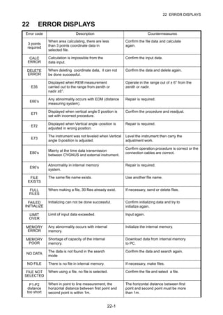 22-1
22 ERROR DISPLAYS
22 ERROR DISPLAYS
Error code Description Countermeasures
3 points
required
When area calculating, there are less
than 3 points coordinate data in
selected file.
Confirm the file data and calculate
again.
CALC
ERROR
Calculation is impossible from the
data input.
Confirm the input data.
DELETE
ERROR
When deleting coordinate data, it can not
be done successful.
Confirm the data and delete again.
E35
Displayed when REM measurement
carried out to the range from zenith or
nadir ±6°.
Operate in the range out of ± 6° from the
zenith or nadir.
E60’s
Any abnormality occurs with EDM (distance
measuring system).
Repair is required.
E71
Displayed when vertical angle 0 position is
set with incorrect procedure.
Confirm the procedure and readjust.
E72
Displayed when Vertical angle -position is
adjusted in wrong position.
Repair is required.
E73
The instrument was not leveled when Vertical
angle 0-position is adjusted.
Level the instrument then carry the
adjustment work.
E80’s
Mainly at the time data transmission
between CYGNUS and external instrument.
Confirm operation procedure is correct or the
connection cables are correct.
E90’s
Abnormality in internal memory
system.
Repair is required.
FILE
EXISTS
The same file name exists. Use another file name.
FULL
FILES
When making a file, 30 files already exist. If necessary, send or delete files.
FAILED
INITIALIZE
Initializing can not be done successful. Confirm initializing data and try to
initialize again.
LIMIT
OVER
Limit of input data exceeded. Input again.
MEMORY
ERROR
Any abnormality occurs with internal
memory.
Initialize the internal memory.
MEMORY
POOR
Shortage of capacity of the internal
memory.
Download data from internal memory
to PC.
NO DATA
The data is not found in the search
mode
Confirm the data and search again.
NO FILE There is no file in internal memory. If necessary, make files.
FILE NOT
SELECTED
When using a file, no file is selected. Confirm the file and select a file.
P1-P2
distance
too short
When in point to line measurement, the
horizontal distance between first point and
second point is within 1m.
The horizontal distance between first
point and second point must be more
than 1m.
 