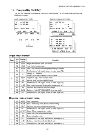 1-5
1 NOMENCLATURE AND FUNCTIONS
1.4 Function Key (Soft Key)
The Soft Key message is displayed at the bottom line of display. The functions are according to the
displayed message.
Angle measurement
Distance measurement mode
Angle measurement mode Distance measurement mode
Coordinates measurement mode
Page
Soft
key
Display
mark
Function
1
F1 0SET Angle of Horizontal is set to 0°00'00"
F2 HOLD Hold the horizontal angle.
F3 HSET Sets a required horizontal angle by entering numerals.
F4 P1↓ The function of soft keys is shown on next page (P2).
2
F1 TILT
Setting Tilt Correction
If ON, the display shows tilt correction value.
F2 REP Repetition angle measurement mode
F3 V% Vertical angle percent grade(%) mode
F4 P2↓ The function of soft keys is shown on next page (P3).
3
F1 H-BZ Sets the buzzer sound for every horizontal angle 90°.
F2 R/L Switches R/L rotation of horizontal angle.
F3 CMPS Switches the COMPASS ON/OFF of vertical angle.
F4 P3↓ The function of soft keys is shown on next page (P1).
1
F1 MEAS Start measuring
F2 MODE Sets a measuring mode, Fine/Coarse/Tracking.
F3 NP/P Switches non-prism mode or prism mode.
F4 P1↓ The function of soft keys is shown on next page (P2).
2
F1 OFSET Select Off-set measurement mode.
F2 S.O Select stake out measurement mode.
F3 S/A Select set audio mode.
F4 P2↓ The function of soft keys is shown on next page (P3).
3
F2 m/f/i Switches meter, feet or feet and inch unit.
F4 P3↓ The function of soft keys is shown on next page (P1).
H-BZ R/L CMPS P3↓
TILT REP V% P2↓
V: 90°10'20"
HR:120°30'40"
0SET HOLD HSET P1↓
[F1] [F2] [F3] [F4]
Soft keys
--- m/f/i --- P3↓
OFSET S.O S/A P2↓
HR: 120°30'40"
HD*[r] << m
VD: m
MEAS MODE NP/P P1↓
OFSET m/f/i S/A P3↓
R.HT INSHT OCC P2↓
N: 123.456 m
E: 34.567 m
Z: 78.912 m
MEAS MODE NP/P P1↓
 