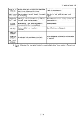 22-2
22 ERROR DISPLAYS
If error still persist after attempting to clear them, contact your local Topcon dealer or Topcon head
office.
CIRCULAR
ERROR
Known points and occupied point are on the
same circle at the resection mode.
Take the different point.
PT# EXIST
Same new point name is already memorized
in the memory.
Confirm the new point name and input
again.
PT# DOES
NOT EXIST
When you enter incorrect name or PT# does
not exist in the internal memory.
Enter the correct name or enter point in the
internal memory.
RANGE
ERROR
When setting a new point, calculation is
impossible from the measured data.
Measure again.
Tilt Over
Instrument tilts over more than
3 minutes.
Level the instrument properly.
V ANGLE
ERROR
H ANGLE
ERROR
VH ANGLE
ERROR
Abnormality in angle measuring system.
If this error code continues to display, repair
is required.
 