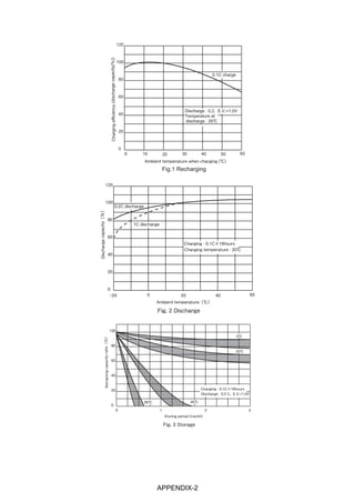 APPENDIX-2
0 10 20 30 40 50 60
20
40
60
80
100
120
0
Chargingefficiency(dischargecapacity(%))
0.1C charge
Fig.1 Recharging
Discharge : 0.2, E.V.=1.0V
Temperature at
 