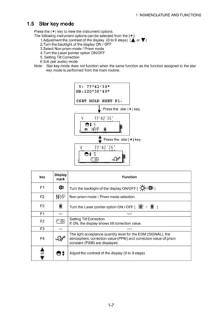 1-7
1 NOMENCLATURE AND FUNCTIONS
1.5 Star key mode
Press the ( ) key to view the instrument options.
The following instrument options can be selected from the ( ):
1.Adjustment the contrast of the display (0 to 9 steps) [ or ]
2.Turn the backlight of the display ON / OFF
3.Select Non-prism mode / Prism mode
4.Turn the Laser pointer option ON/OFF
5. Setting Tilt Correction
6.S/A (set audio) mode
Note: Star key mode does not function when the same function as the function assigned to the star
key mode is performed from the main routine.
key
Display
mark
Function
F1 Turn the backlight of the display ON/OFF [ / ]
F2 Non-prism mode / Prism mode selection
F3 Turn the Laser pointer option ON / OFF [ / ]
F1 --- ----
F2
Setting Tilt Correction
If ON, the display shows tilt correction value.
F3 --- ----
F4
The light acceptance quantity level for the EDM (SIGNAL), the
atmospheric correction value (PPM) and correction value of prism
constant (PSM) are displayed.
or Adjust the contrast of the display (0 to 9 steps)
V: 77°42'30"
HR:120°30'40"
0SET HOLD HSET P1↓
Press the star ( ) key.
Press the star ( ) key.
 