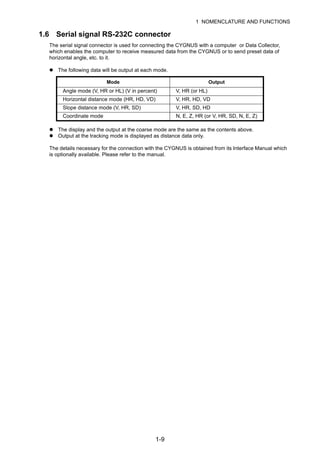 1-9
1 NOMENCLATURE AND FUNCTIONS
1.6 Serial signal RS-232C connector
The serial signal connector is used for connecting the CYGNUS with a computer or Data Collector,
which enables the computer to receive measured data from the CYGNUS or to send preset data of
horizontal angle, etc. to it.
The following data will be output at each mode.
The display and the output at the coarse mode are the same as the contents above.
Output at the tracking mode is displayed as distance data only.
The details necessary for the connection with the CYGNUS is obtained from its Interface Manual which
is optionally available. Please refer to the manual.
Mode Output
Angle mode (V, HR or HL) (V in percent) V, HR (or HL)
Horizontal distance mode (HR, HD, VD) V, HR, HD, VD
Slope distance mode (V, HR, SD) V, HR, SD, HD
Coordinate mode N, E, Z, HR (or V, HR, SD, N, E, Z)
 