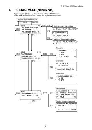 6-1
6 SPECIAL MODE (Menu Mode)
6 SPECIAL MODE (Menu Mode)
By pressing the [MENU] key, the instrument will be in MENU mode.
In this mode, special measuring , setting and adjustment are possible.
"DATA COLLECTION MODE"
Normal measurement mode
"LAYOUT MODE"
"MEMORY MANAGER MODE"
MENU 1/3
F1:DATA COLLECT
F2:LAYOUT
F3:MEMORY MGR. P↓
MENU 2/3
F1:PROGRAMS
F2:GRID FACTOR
F3:ILLUMINATION P↓
MENU 3/3
F1:PARAMETERS 1
F2:CONTRAST ADJ.
P↓
See Chapter 7 “DATA COLLECTION”.
See Chapter 8 “LAYOUT”.
See Chapter 9 “MEMORY MANAGER
MODE”.
[F1]
[F2]
[F3]
PROGRAMS 1/2
F1:REM
F2:MLM
F3:Z COORD. P↓
GRID FACTOR
=1.000000
>MODIFY? [YES][NO]
ILLUMINATION[ON:]
F1:ON
F2:OFF
PARAMETERS 1 1/3
F1:MINIMUM READING
F2:AUTO POWER OFF
F3:TILT P↓
CONTRAST ADJUSTMENT
LEVEL:4
↓ ↑ --- ENTER
[ESC]
[ESC]
[ESC]
[ESC]
[F4]
[MENU]
[F4]
[ESC] [F1]
[F2]
[F3]
[ESC]
[F4]
[ESC] [F1]
[F2]
Setting mode 1
Programs
Grid factor
Illumination
Display contrast adjustment
 