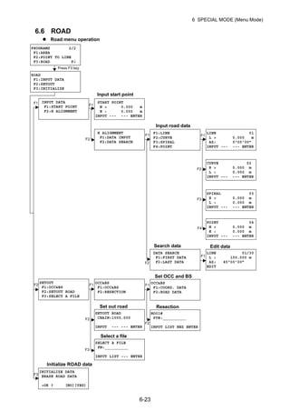 6-23
6 SPECIAL MODE (Menu Mode)
6.6 ROAD
PROGRAMS 2/2
F1:AREA
F2:POINT TO LINE
F3:ROAD P↓
INPUT DATA
F1:START POINT
F2:H ALIGNMENT
START POINT
N > 0.000 m
E : 0.000 m
INPUT --- --- ENTER
ROAD
F1:INPUT DATA
F2:SETOUT
F3:INITIALIZE
H ALIGNMENT
F1:DATA INPUT
F2:DATA SEARCH
F1:LINE
F2:CURVE
F3:SPIRAL
F4:POINT
LINE 01
L > 0.000 m
AZ: 0°00’00”
INPUT --- --- ENTER
CURVE 02
R > 0.000 m
L : 0.000 m
INPUT --- --- ENTER
SPIRAL 03
R > 0.000 m
L : 0.000 m
INPUT --- --- ENTER
POINT 04
N > 0.000 m
E : 0.000 m
INPUT --- --- ENTER
DATA SEARCH
F1:FIRST DATA
F2:LAST DATA
LINE 01/30
L : 100.000 m
AZ: 45°00’00”
EDIT
OCC&BS
F1:OCC&BS
F2:RESECTION
OCC&BS
F1:COORD. DATA
F2:ROAD DATA
SETOUT ROAD
CHAIN:1000.000
INPUT --- --- ENTER
NO01#
PT#:__________
INPUT LIST NEZ ENTER
SETOUT
F1:OCC&BS
F2:SETOUT ROAD
F3:SELECT A FILE
SELECT A FILE
FN:__________
INPUT LIST --- ENTER
INITIALIZE DATA
ERASE ROAD DATA
>OK ? [NO][YES]
F1
Press F3 key
F2
F3
F1
F2
F1
F2
F1
F2
F3
F4
F2
F1F1
F2
F3
F1
Input start point
Input road data
Set OCC and BS
Set out road
Select a file
Initialize ROAD data
Resection
Search data Edit data
Road menu operation
 