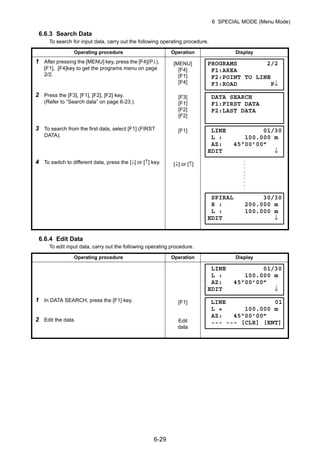 6-29
6 SPECIAL MODE (Menu Mode)
6.6.3 Search Data
To search for input data, carry out the following operating procedure.
6.6.4 Edit Data
To edit input data, carry out the following operating procedure.
Operating procedure Operation Display
1 After pressing the [MENU] key, press the [F4](P↓),
[F1], [F4]key to get the programs menu on page
2/2.
[MENU]
[F4]
[F1]
[F4]
2 Press the [F3], [F1], [F2], [F2] key.
(Refer to “Search data” on page 6-23.)
[F3]
[F1]
[F2]
[F2]
3 To search from the first data, select [F1] (FIRST
DATA).
[F1]
4 To switch to different data, press the [↓] or [↑] key. [↓] or [↑]
Operating procedure Operation Display
1 In DATA SEARCH, press the [F1] key.
2 Edit the data.
[F1]
Edit
data
PROGRAMS 2/2
F1:AREA
F2:POINT TO LINE
F3:ROAD P↓
DATA SEARCH
F1:FIRST DATA
F2:LAST DATA
LINE 01/30
L : 100.000 m
AZ: 45°00’00”
EDIT ↓
SPIRAL 30/30
R : 200.000 m
L : 100.000 m
EDIT ↓
LINE 01/30
L : 100.000 m
AZ: 45°00’00”
EDIT ↓
LINE 01
L = 100.000 m
AZ: 45°00’00”
--- --- [CLR] [ENT]
 