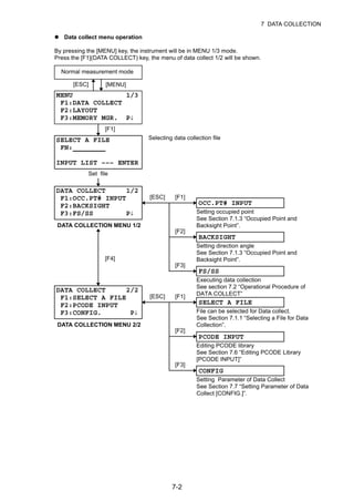 7-2
7 DATA COLLECTION
Data collect menu operation
By pressing the [MENU] key, the instrument will be in MENU 1/3 mode.
Press the [F1](DATA COLLECT) key, the menu of data collect 1/2 will be shown.
[ESC] [MENU]
[F1]
Normal measurement mode
MENU 1/3
F1:DATA COLLECT
F2:LAYOUT
F3:MEMORY MGR. P↓
SELECT A FILE
FN:
INPUT LIST ––– ENTER
Set file
Selecting data collection file
DATA COLLECT 1/2
F1:OCC.PT# INPUT
F2:BACKSIGHT
F3:FS/SS P↓
DATA COLLECTION MENU 1/2
OCC.PT# INPUT
Setting occupied point
See Section 7.1.3 “Occupied Point and
Backsight Point”.
BACKSIGHT
Setting direction angle
See Section 7.1.3 “Occupied Point and
Backsight Point”.
FS/SS
Executing data collection
See section 7.2 “Operational Procedure of
DATA COLLECT”
[ESC] [F1]
[F2]
[F3]
DATA COLLECT 2/2
F1:SELECT A FILE
F2:PCODE INPUT
F3:CONFIG. P↓
DATA COLLECTION MENU 2/2
[F4]
SELECT A FILE
File can be selected for Data collect.
See Section 7.1.1 “Selecting a File for Data
Collection”.
PCODE INPUT
Editing PCODE library
See Section 7.6 “Editing PCODE Library
[PCODE INPUT]”
[ESC] [F1]
[F2]
[F3]
CONFIG
Setting Parameter of Data Collect
See Section 7.7 “Setting Parameter of Data
Collect [CONFIG.]”.
 