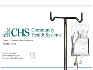 Short: Community Health Systems
(NYSE: CYH)
Current Share Price 6.2$
Blended Implied Target 1.4$
Implied Upside/(Downside) -77.7%
 