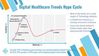 Digital Healthcare Trends Hype Cycle
“
Currently 10% of healthcare payers/providers are executing healthcare digital transformation.
By 2018, 42% providers & 58% payers will be deploying digital transformation
Artificial
Intelligence
IoT powered Wearables
Robotics/ Bionic
limbs
m-Health
Visibility>>
Maturity >>
3D-Bioprinting
Telemedicine/
Remote Monitor
» Most of the trends are in early
stages of Technology adoption
» m-Health has matured as a
concept, innovation continues
» Focus has clearly shifted to
Patient needs rather than
payer/provider efficiencies
 