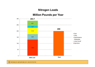 Nitrogen Loads
           Million Pounds per Year
300    283.7
       283 7

         42.1
250
         14.7

                               200
200      51.8

                                      Goal
                                      Other
150      44.3                         SepticSystems
                                      Wastewater
                                      Urban Runoff
100                                   Agriculture


         130.8
 50




  0
           1
      2008 Load                Goal
                               2
 