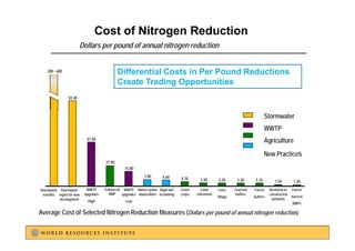 Cost of Nitrogen Reduction
                         Dollars per pound of annual nitrogen reduction

   Average dollars per pound of annual nitrogen load
   200 - 600
   reduction        Differential Costs in Per Pound Reductions
                    Diff     i lC      i P P      dR d    i
                                              Create Trading Opportunities
                 92.40
                 92 40



                                                                                                                                 Stormwater
                                                                                                                                 WWTP
                            47.40                                                                                                Agriculture
                                                                                                                                 New Practices
                                      21.90
                                                 15.80
                                                            7.00      6.60      4.70      3.30       3.20       3.20      3.10        1.50        1.20

Stormwater Stormwater       WWTP      Enhanced WWTP Native oyster Algal turf    Cover      Land      Cons.     Grassed   Forest    Restored or   Forest
  retrofits mgmt for new   upgrades     NMP    upgrades aquaculture scrubbing   crops   retirement             buffers             constructed
                                                                                                     tillage             buffers                 harvest
            development                                                                                                             wetlands
                            -High-               -Low-
                                                                                                                                                 BMPs

Average Cost of Selected Nitrogen Reduction Measures (D ll per pound of annual nitrogen reduction)
A       C t f S l t d Nit         R d ti M            Dollars      d f       l it         d ti )
 