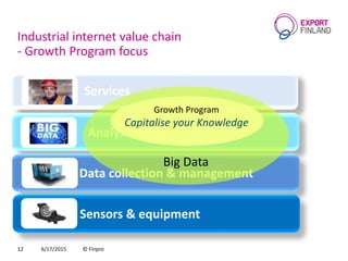 Industrial internet value chain
- Growth Program focus
12
Services
Analyses & visualisation
Data collection & management
Sensors & equipment
Big Data
Growth Program
Capitalise your Knowledge
6/17/2015 © Finpro
 