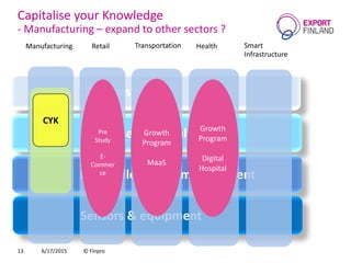 Capitalise your Knowledge
- Manufacturing – expand to other sectors ?
13
Services
Analyses & visualisation
Data collection & management
Sensors & equipment
6/17/2015 © Finpro
Manufacturing Retail Transportation Smart
Infrastructure
Health
CYK
Growth
Program
MaaS
Pre
Study
E-
Commer
ce
Growth
Program
Digital
Hospital
 