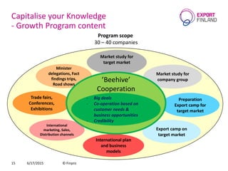 Capitalise your Knowledge
- Growth Program content
6/17/2015 © Finpro15
Program scope
30 – 40 companies
International plan
and business
models
Preparation
Export camp for
target market
Trade fairs,
Conferences,
Exhibitions
Minister
delegations, Fact
findings trips,
Road shows
Export camp on
target market
International
marketing, Sales,
Distribution channels
Market study for
target market
Market study for
company group’Beehive’
Cooperation
- Big deals
- Co-operation based on
customer needs &
business opportunities
- Credibility
 