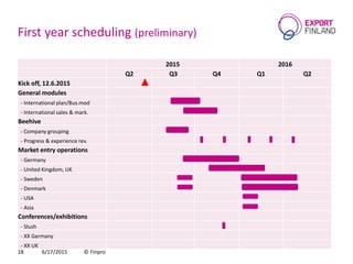 First year scheduling (preliminary)
6/17/2015 © Finpro18
2015 2016
Q2 Q3 Q4 Q1 Q2
Kick off, 12.6.2015
General modules
- International plan/Bus.mod
- International sales & mark.
Beehive
- Company grouping
- Progress & experience rev.
Market entry operations
- Germany
- United Kingdom, UK
- Sweden
- Denmark
- USA
- Asia
Conferences/exhibitions
- Slush
- XX Germany
- XX UK
 