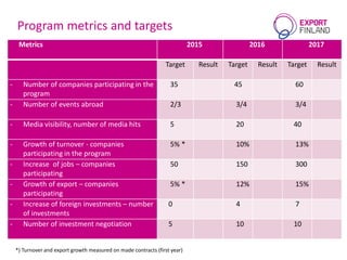 Program metrics and targets
Metrics 2015 2016 2017
Target Result Target Result Target Result
- Number of companies participating in the
program
35 45 60
- Number of events abroad 2/3 3/4 3/4
- Media visibility, number of media hits 5 20 40
- Growth of turnover - companies
participating in the program
5% * 10% 13%
- Increase of jobs – companies
participating
50 150 300
- Growth of export – companies
participating
5% * 12% 15%
- Increase of foreign investments – number
of investments
0 4 7
- Number of investment negotiation 5 10 10
*) Turnover and export growth measured on made contracts (first year)
 