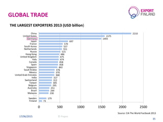 73
179
230
244
251
295
305
312
317
368
370
376
442
458
458
474
475
486
515
551
557
570
697
1493
1575
2210
0 500 1000 1500 2000 2500
Finland
Sweden
- - -
Malaysia
Brazil
Australia
Belgium
Taiwan
Switzerland
India
United Arab Emirates
Mexico
Saudi Arabia
Singapore
Spain
Canada
Italy
United Kingdom
Hong Kong
Russia
Netherlands
South Korea
France
Japan
Germany
United States
China
UVA MAAILMANKAUPASTA
THE LARGEST EXPORTERS 2013 (USD billion)
GLOBAL TRADE
17/06/2015 © Finpro
35
Source: CIA The World Factbook 2013
 