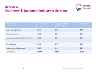 Overview
Machinery & Equipment Industry in Germany
Industry Group No. of Enterprises Employees in 1,000
yearly average
Turnover bn €
Mechanical engineering 6,274 908 173
Electrical equipment 4,000 803 159
Motor vehicles, trailers and semi-trailers 1,056 675 248
Chemical industry 1,162 278 103
Food products and beverages 5,207 419 120
Manufacturing 36,987 4,819 1,233
Source: VDMA, Statistisches Bundesamt, Sitra
36
 