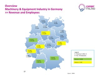 Overview
Machinery & Equipment Industry in Germany
>> Revenue and Employees
Legend
€ - Revenue in Mio. €
# - No. of employees
€ 34,301
# 196,000
€ 50,061
# 285,000
€ 6,268
# 34,000
€ 1,811
# 11,000
€ 7,948
# 42,000
€ 39,197
# 197,000
€ 2,036
# 17,000
€ 5,598
# 34,000
€ 1,851
# 13,000
€ 630
# 6,000
€ 1,882
# 8,000
€ 1,18
# 5,000
€ 9,411
# 53,000
€ 675
# 4,000
€ 2,626
# 11,000
€ 5,331
# 20,000
Source: VDMA
Revenue > 34,000
Revenue > 5,500
37
 