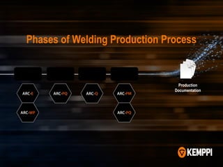 Phases of Welding Production Process
Production
Management
Welding
Production
Verification
Project
Configuration
Production
Documentation
 