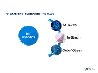 Copyright © 2012, SAS Institute Inc. All rights reserved.
IOT ANALYTICS / CONNECTING THE VALUE
IoT
Analytics
At Device
In-Stream
Out-of-Stream
 