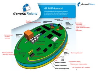 88
Recycling
Processing of waste waters
Main grid
Bioenergy plant
Communities
- consumers
- public institutions
- further prosessing plants
- trde
- authorities
Clean recycled water
Energy
-electricity
- steam
- heat
Concepts and design
Production and implementation
Use automation, MES and ERP
Soil enrichment
- sludges
- compost
Primary production
- grain and fees production
Emplyees, families
Farm feed plant
Processing
Animal facilities
- pig house
- henhouse
- cattle
- green house
- etc.
 